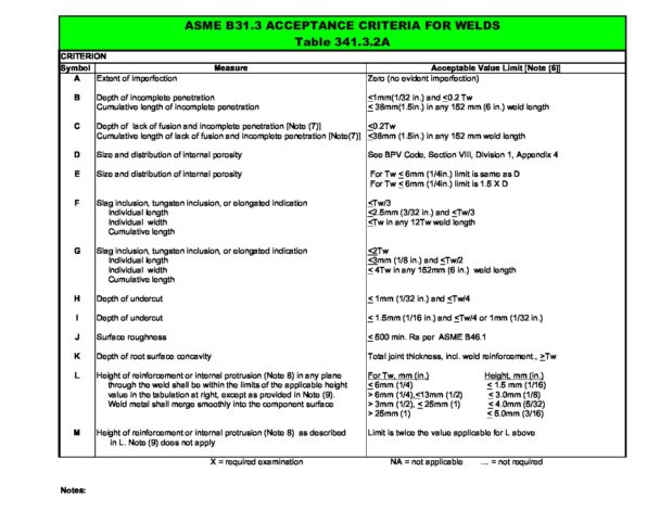 Codes and Standards