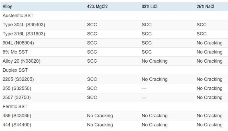 Cloride stress corrosion cracking