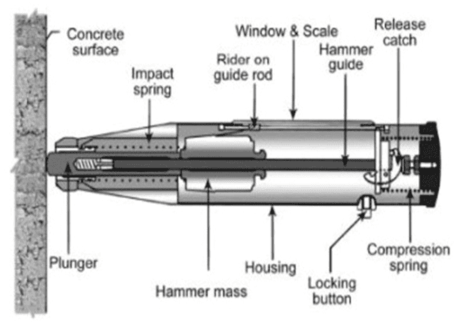 NON- DESTRUCTIVE TESTING OF CONCRETE