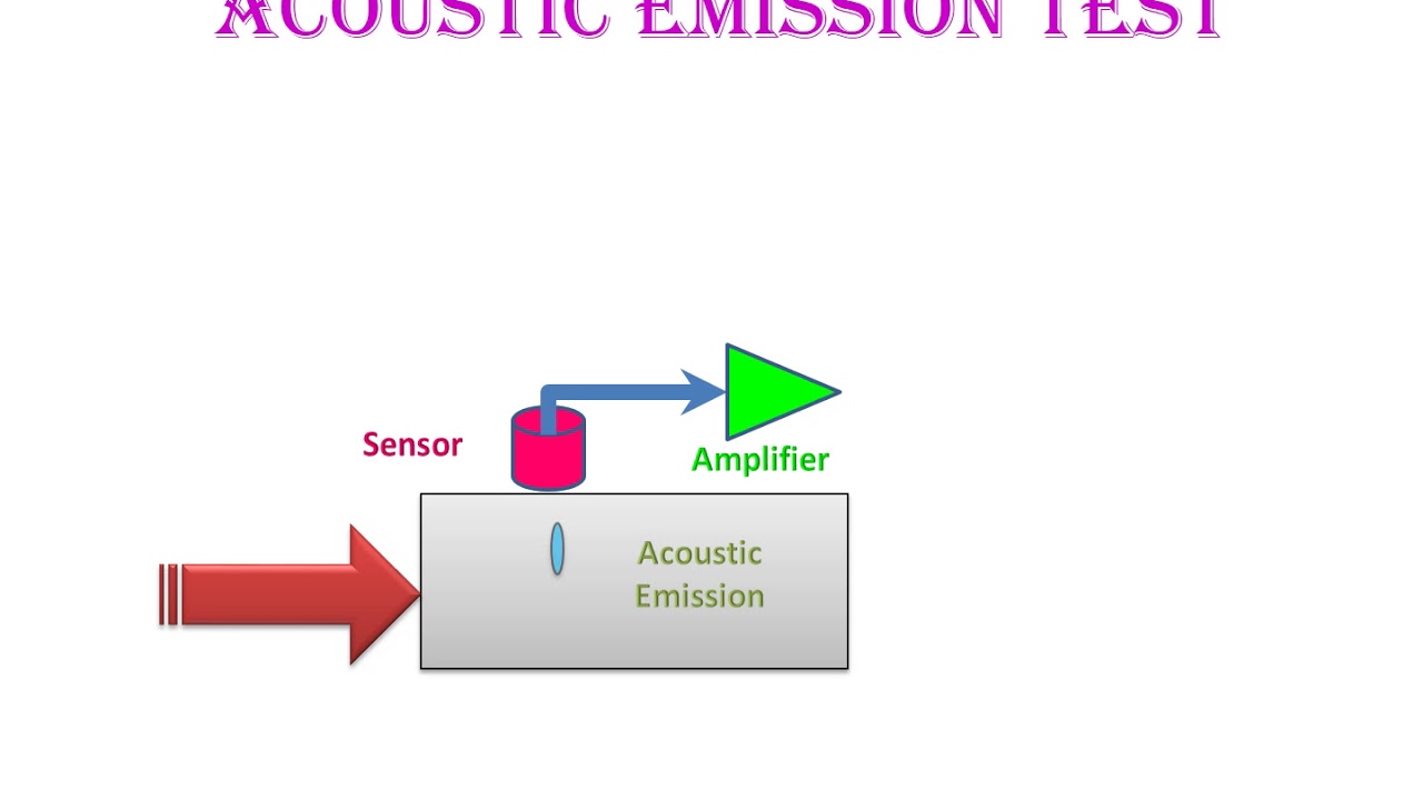 Non Destructive Testing ( NDT) : Acoustic emission TEST