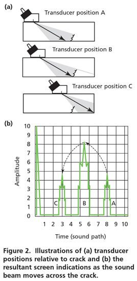 Defect Characterisation in Ultrasonic Testing Defect Characterisation in Ultrasonic Testing