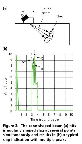 Defect Characterisation in Ultrasonic Testing Defect Characterisation in Ultrasonic Testing