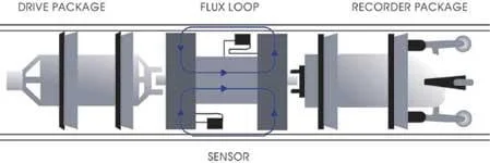 NDT METHODS AND APPLICATIONS https://www.nde-ed.org/AboutNDT/SelectedApplications/PipelineInspection/PIGDiagram.jpg