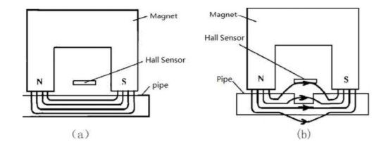 Pipeline Corossion and Inspection Methods