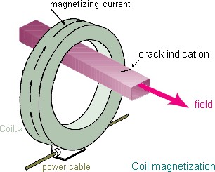 Introduction to Magnetic Particle Testing
