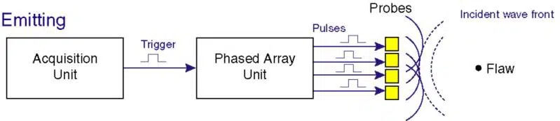 Presentation On Phased Array UT in Lieu of Radiography