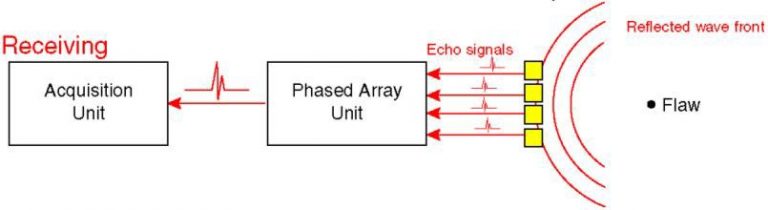 Presentation On Phased Array UT in Lieu of Radiography - NDT Inspect ...