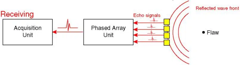 Presentation On Phased Array UT in Lieu of Radiography