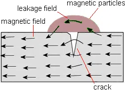 Introduction to Magnetic Particle Testing Introduction to Magnetic Particle Testing