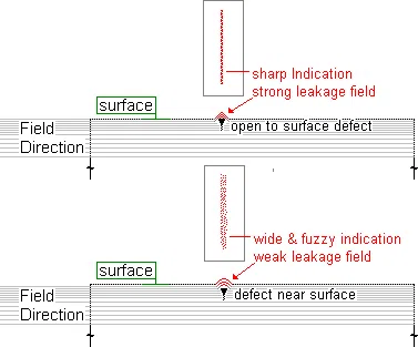 Introduction to Magnetic Particle Testing