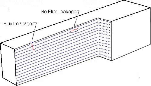 Introduction to Magnetic Particle Testing Introduction to Magnetic Particle Testing