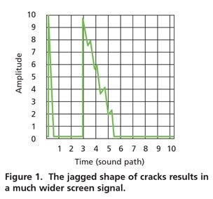 Defect Characterisation in Ultrasonic Testing