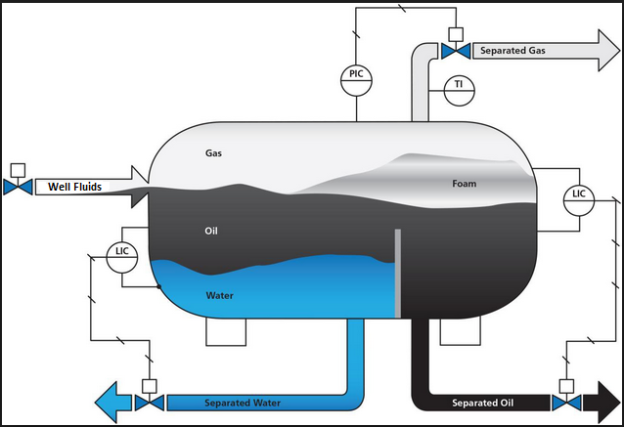 OIL AND GAS SEPARATION PROCESS