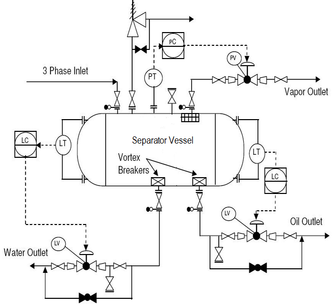 OIL AND GAS SEPARATION PROCESS