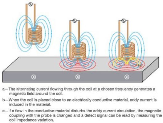 Surface Eddy Current Testing